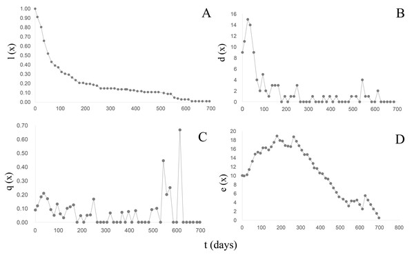 Survival, mortality and life expectancy curves of the cohort corresponding to Bulimulus bonariensis.