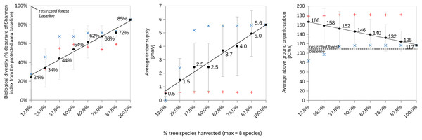 Illustrates the performance trends over a 100-year simulation for various forest land-sharing systems (refer to Fig. 1A and (insert appropriate reference)) characterized by distinct levels of access granted to independent explointing actors EAI.