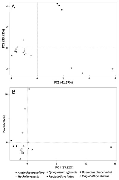 PCA on all plant species tested in this study.