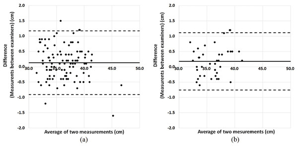 Bland-Altman plots for the inter-rater reliability of neck circumference measurement.