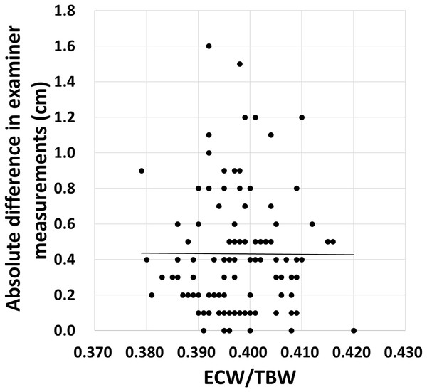 Relationship between ECW/TBW and absolute differences in examiner measurements.