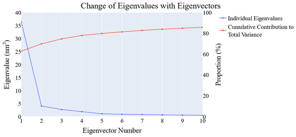 The change in the eigenvalues with increasing the eigenvectors (blue line). In addition, the cumulative variance retained in the eigenvectors is shown (red line).