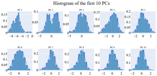 The distribution of the 1st ten eigenvectors.