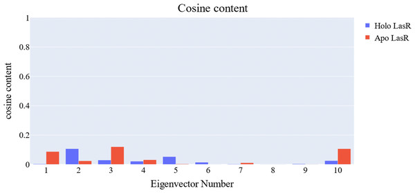 Values of the cosine content of the 1st ten eigenvectors for the two trajectories.
