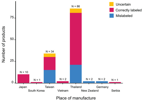 Place of manufacture for the 138 collected canned cat food products and associated 16S mini-barcoding results.