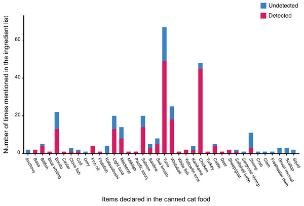 Number of times 38 ingredients (see details in Table 1) were listed on labels of the collected canned cat food products, and whether or not they were detected by 16S mini-barcoding.