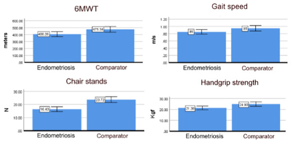 Physical performance results (mean and 95% CI) for endometriosis and comparator groups estimated by the linear regression analysis adjusted for age, education, income, age at menarche and BMI (N = 115).