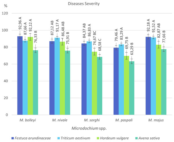 Disease severity values of five Microdochium species on turfgrass, wheat, barley and oat.