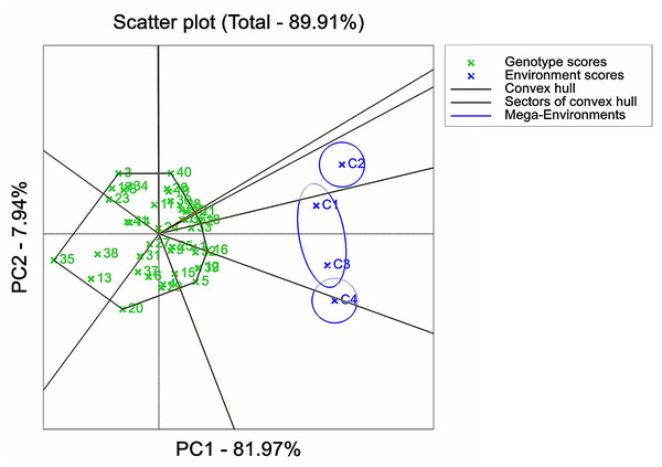 Adaptation analysis of maize varieties based on GGE biplot analysis.