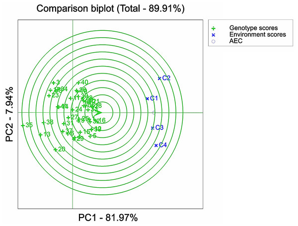 Varietal analysis of salt tolerance stability based on GGE biplot.
