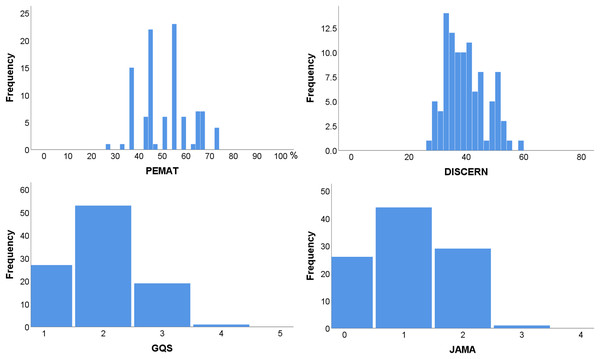 Frequency distribution of PEMAT, DISCERN, GQS, and JAMA scores.