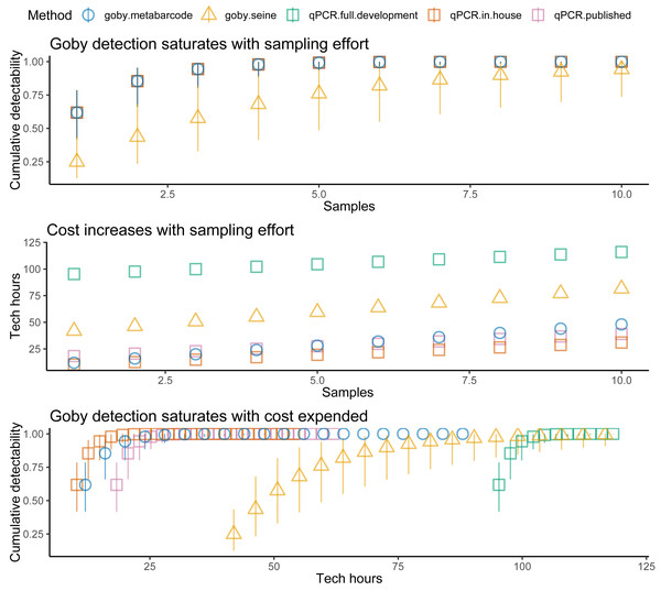 Tidewater goby detection, cost, and cost effectiveness of seining, qPCR and metabarcoding.