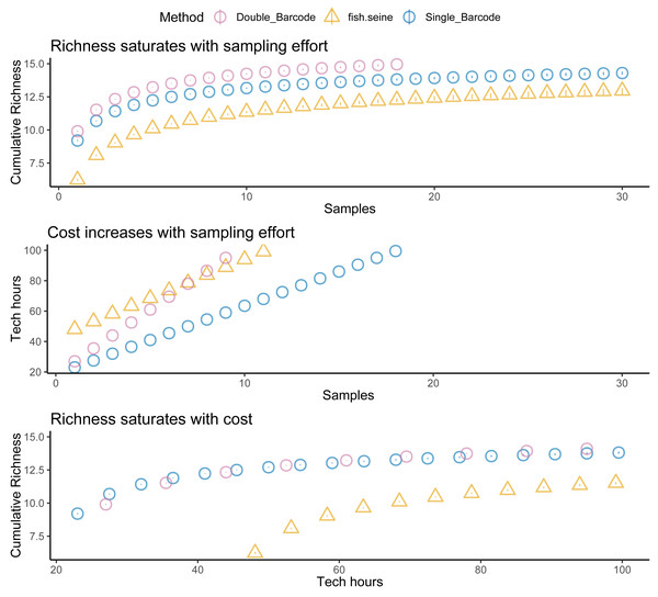 Fish detection, cost, and cost effectiveness of seining, qPCR and metabarcoding.