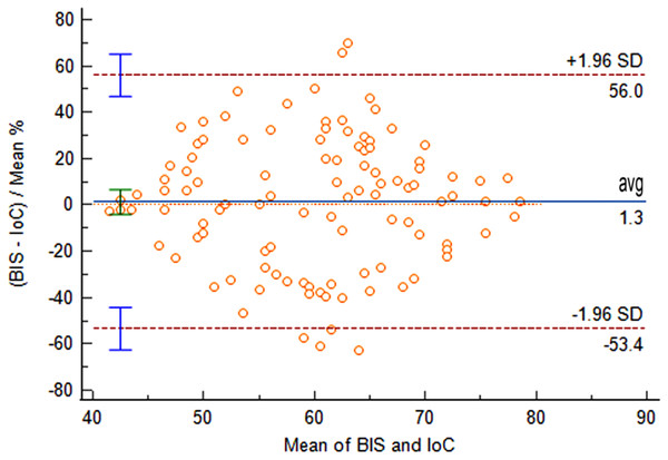 Bland-Altman analysis of consistency between IoC and BIS during anesthetic induction.