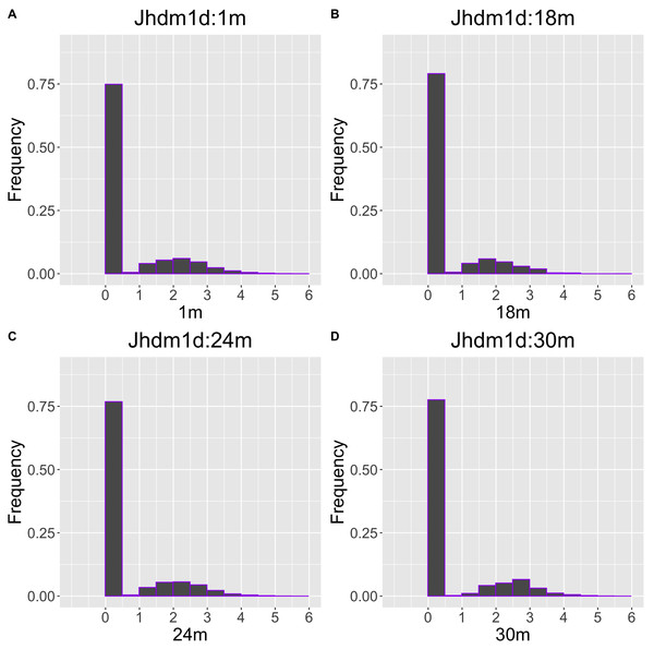 Histogram visualization of age-related changes in the single-cell expression profile of the Jhdm1d gene.