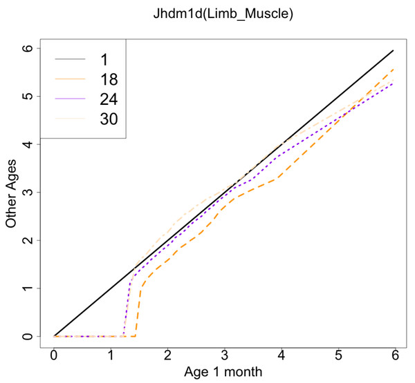QQ plot visualization of age-related changes in the single-cell expression profile of the Jhdm1d gene.