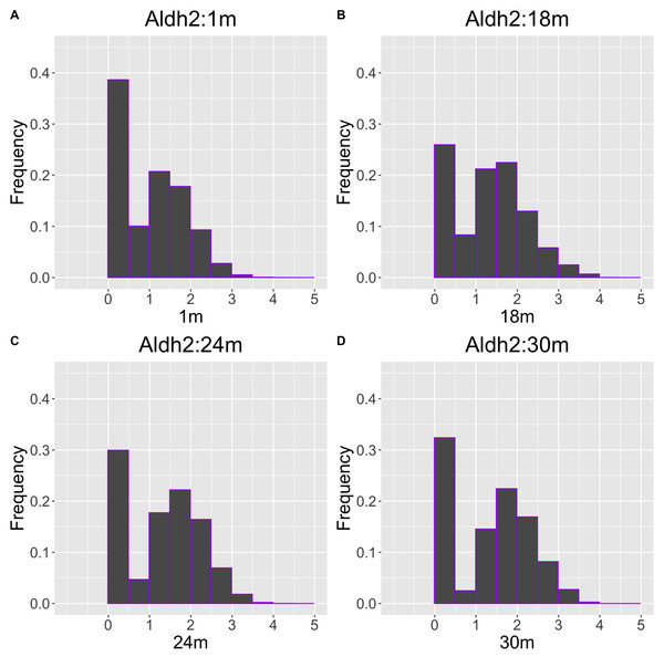 Histogram visualization of age-related changes in the single-cell expression profile of the Aldh2 gene.
