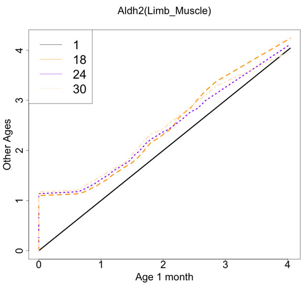Histogram visualization of age-related changes in the single-cell expression profile of the Aldh2 gene.