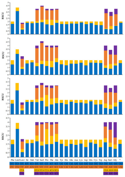 Relative synonymous codon usage (RSCU) in the mitogenomes of A. (A.) rongchangensis Zhang & Song, sp. nov., T. (T.) jiulongensis Zhang & Song, sp. nov., M. bifurcata and M. diana.