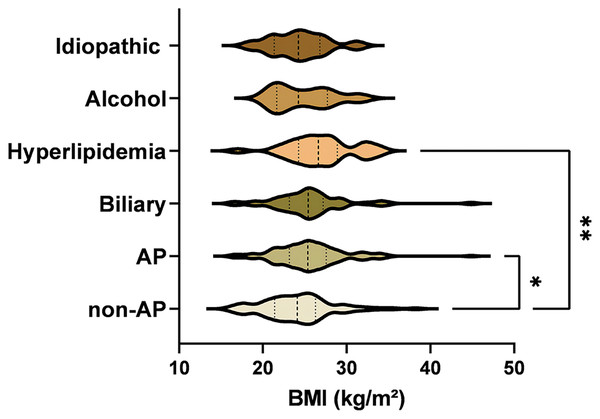 Comparative differences in etiologies between healthy controls and AP patients.