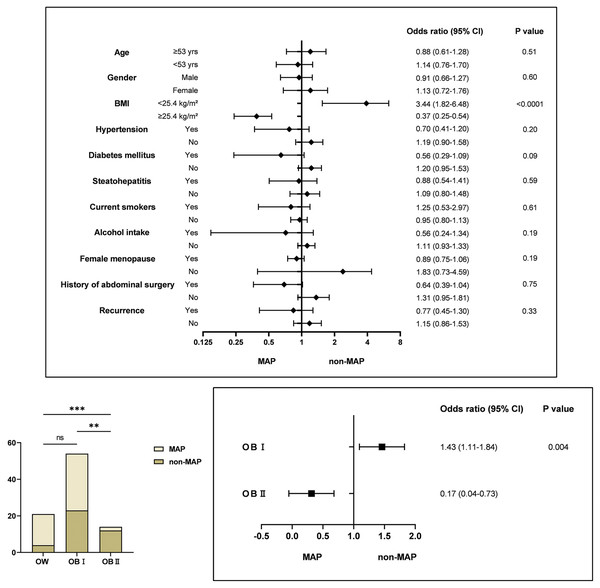 Relationship between predictors and severity of acute pancreatitis.