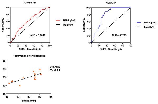 To evaluate the role of BMI in risk, clinical type, and recurrence of acute pancreatitis.