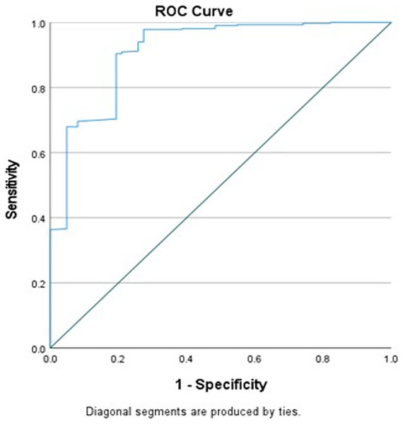 Receiver operating characteristics (ROC) curve of the final logistic regression model of caries with gender, education, visible heavy plaque, deep pits, and fissures, living in a fluoride community, using fluoride toothpaste at least once a day.