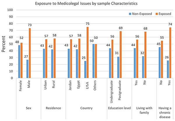 Exposure to medicolegal issues by study characteristics.