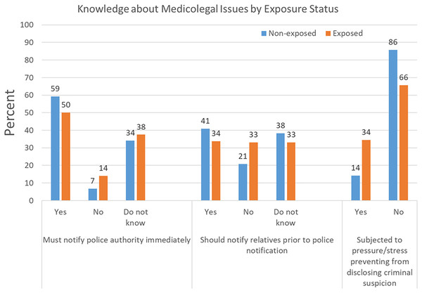 Perception of medicolegal issues by exposure status.