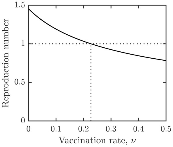 Dependence of reproduction number 
                     
                     $\mathcal{R}$
                     
                        R
                     
                   on the vaccination rate, ν.