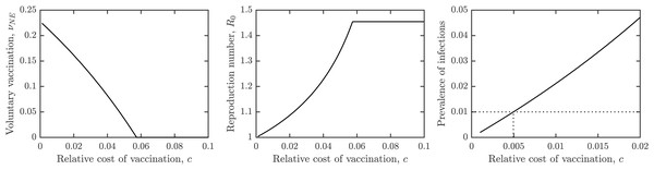 The dependence of (A) the optimal voluntary vaccination rate, νNE, (B) the effective reproduction number 
                     
                     $\mathcal{R}$
                     
                        R
                     
                   at the optimal voluntary vaccination rate, and (C) the prevalence of infections at the optimal voluntary vaccination rate, on the relative cost of vaccination, c.