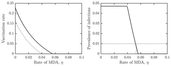 The dependence of (A) the optimal voluntary vaccination rate, νNE (dotted) and the vaccination rate needed for her immunity, νHI (full line), (B) the prevalence of infections at the optimal voluntary vaccination rate, on the MDA rate, η.