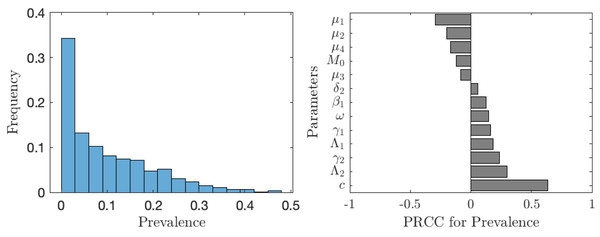 The uncertainty (left) and sensitivity (right) analysis of the prevalence of schistosomiasis when everybody uses the optimal voluntary vaccination rate.
