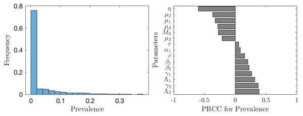 The uncertainty (left) and sensitivity (right) analysis of the prevalence of schistosomiasis when everybody uses the optimal voluntary vaccination rate.