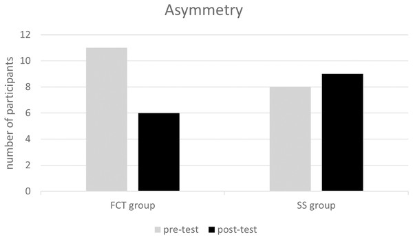 The change of asymmetry in FCT and SS groups at pre- and post-test.