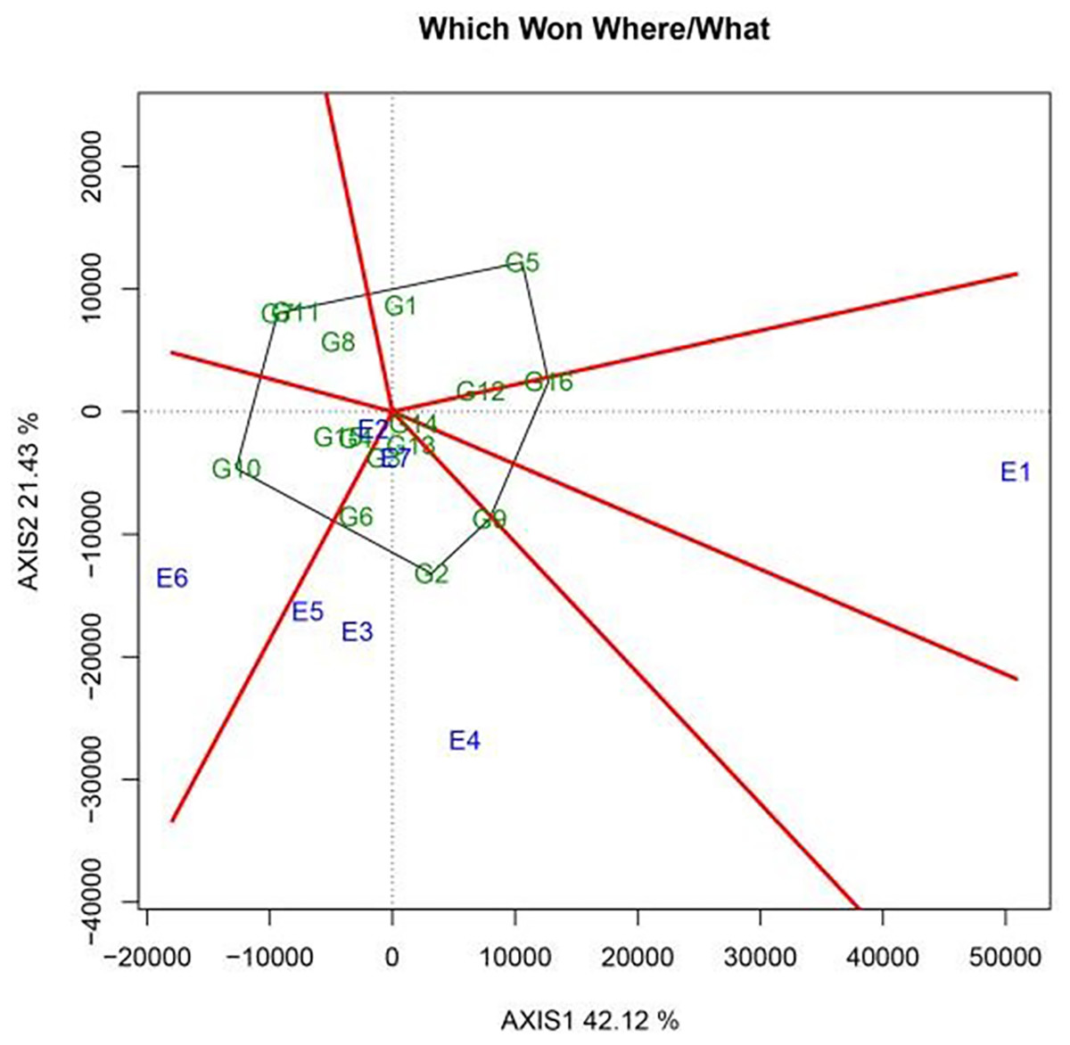 AMMI and GGE biplot analysis for genotype × environment 