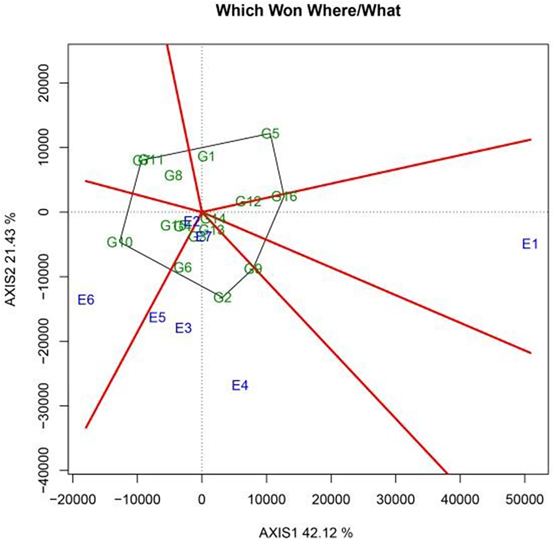 AMMI and GGE biplot analysis for genotype × environment 