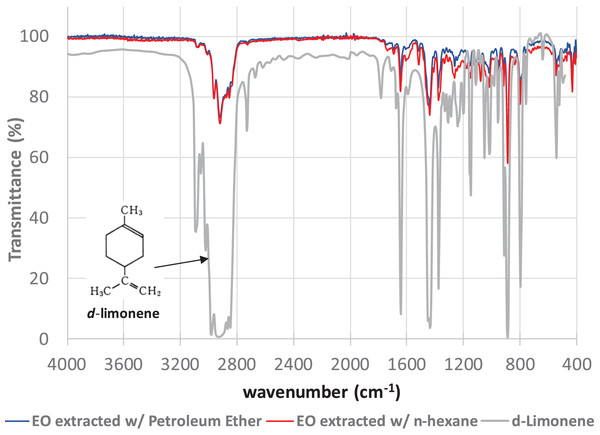 FTIR spectra of the essential oil extracts of tangerine peels extracted with Petroleum Ether (blue line) and n-hexane (red line) compared with the reported FTIR spectrum of d-limonene (https://webbook.nist.gov/cgi/cbook.cgi?ID=C5989275&Mask=80#IR-Spec).