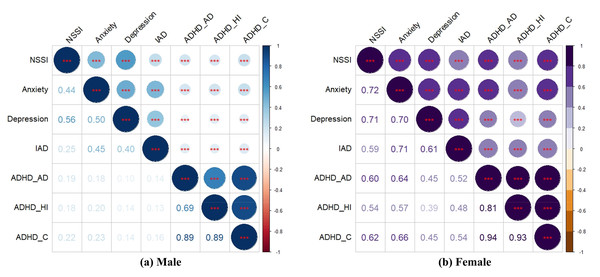 The correlation heat map of NSSI impact variables by gender.