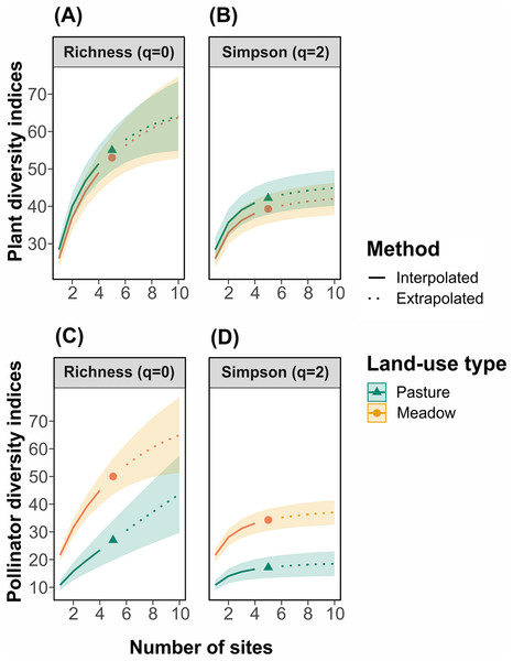 Site-based rarefaction curves for (A) plant richness, (B) plant Simpson’s diversity, (C) pollinator richness, and (D) pollinator Simpson’s diversity in hay meadows (orange) and pastures (blue).