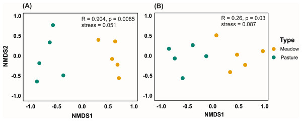 NMDS analyses for (A) plant species composition and (B) pollinator genera compostion.