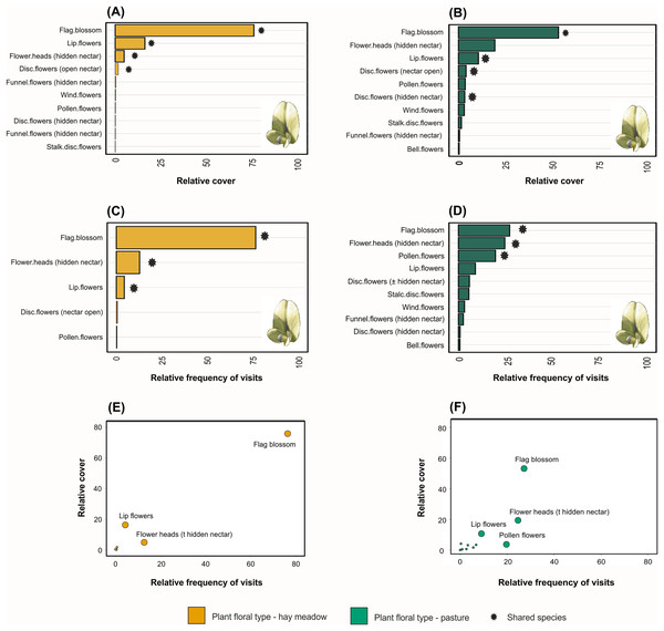 Relative abundance of floral functional types in (A) hay meadows and (B) pastures, and the relative abundance of pollinator interactions on floral functional types in (C) hay meadows and (D) pastures.