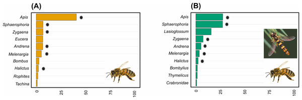 The relative abundance of the ten most common pollinator genera in (A) hay meadows and (B) pastures.