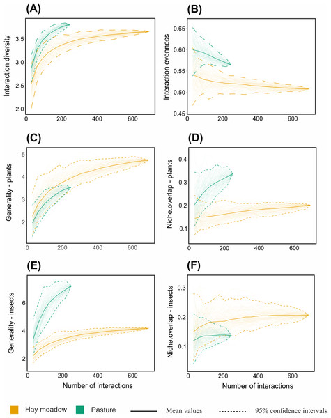 Interaction-based rarefaction curves of network-level metrics comparing hay meadows (orange) and pastures (blue).