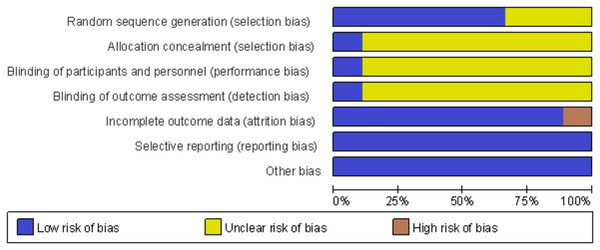 Review authors judgments about each risk of bias item presented as percentages across all included studies.