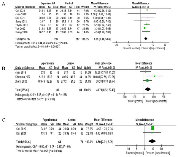 Meta-analysis results for indexes related to sarcopenia.