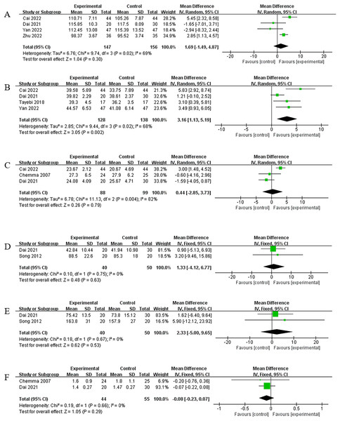 Meta-analysis results for nutritional indicators.