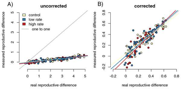 Sampling effects on the detectability of the impact of infection on reproductive success.