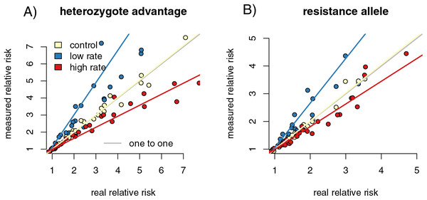 Differing capture rates impact estimates of relative infection risks of susceptible and resistant genotypes, in both the heterozygote advantage and resistance allele scenarios.