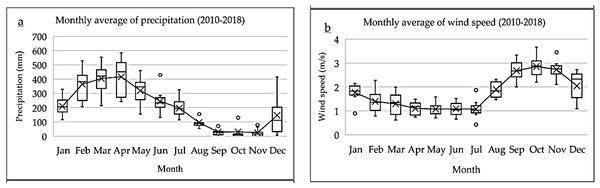 (A) Average monthly rainfall (mm) and (B) intensity of the average monthly wind speed (m/s) (2010–2018)—source: BDMEP–INMET.